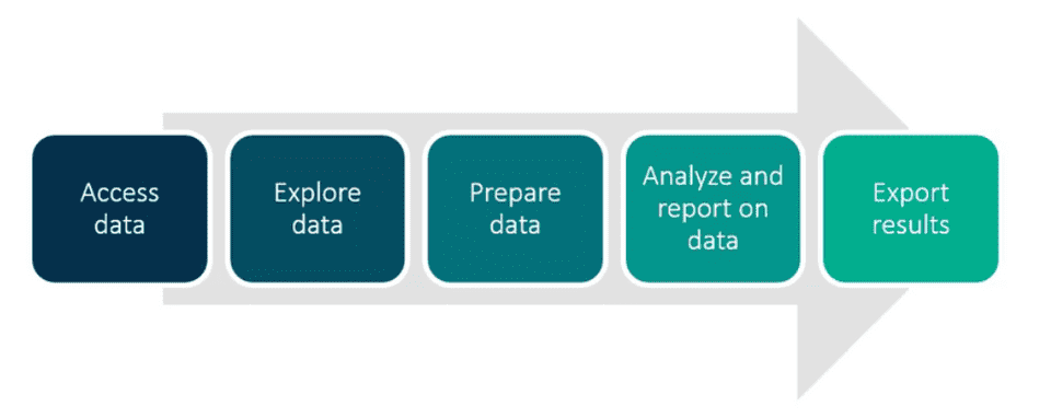Steps to make data meaningful and accessible